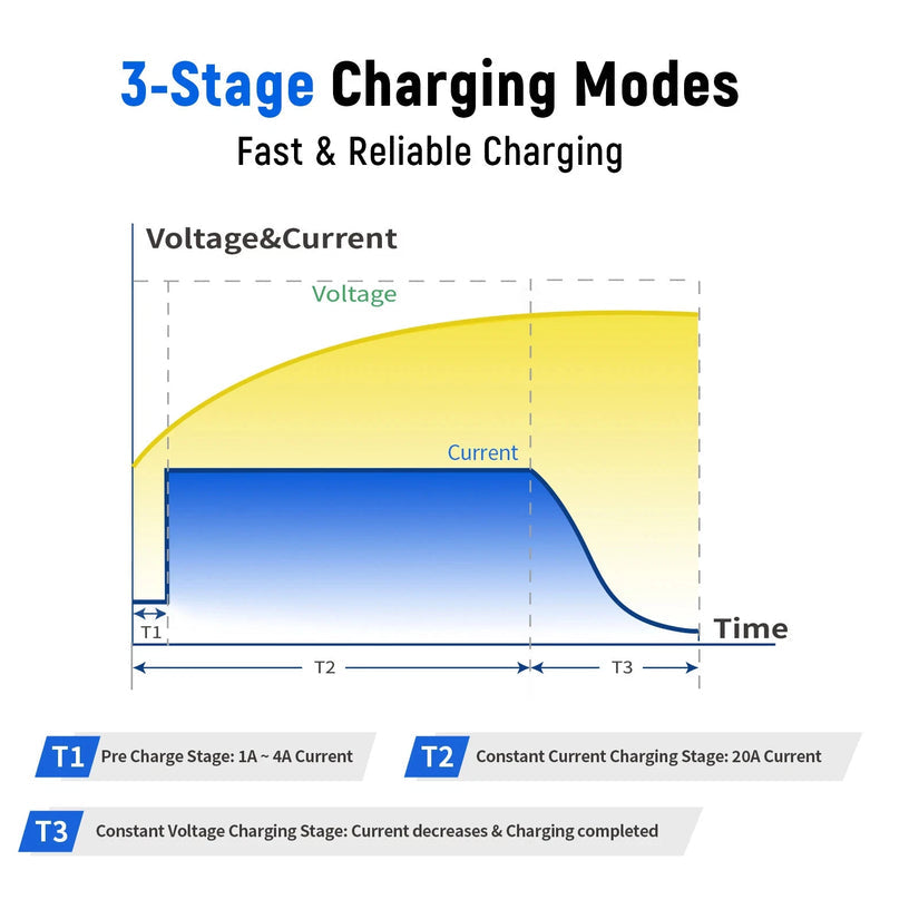 WattCycle 14.6V 20A LiFePO4 Battery Charger – Plastic Shell for 12V Batteries