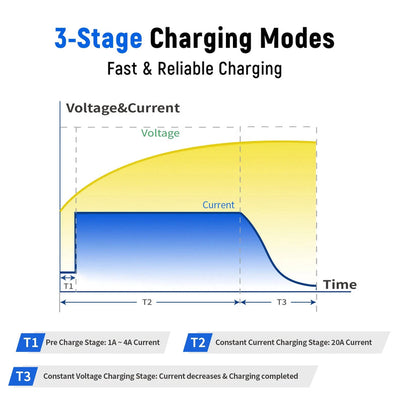 WattCycle 14.6V 20A LiFePO4 Battery Charger – Plastic Shell for 12V Batteries